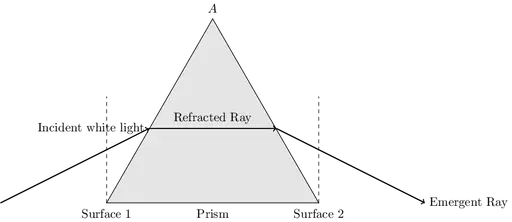 refraction through prism